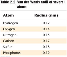van der Waals radii of atoms