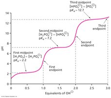 Titration curve for phosphoric acid