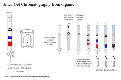 Silica Gel Chromatography from organic