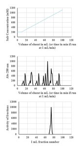Ion exchange chromatography chromatogram