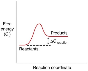 Non-spontaneous reaction free energy diagram