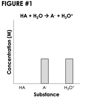 Bar graph showing complete ionization of a strong acid