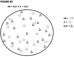 Bar graph showing partial ionization of a weak base