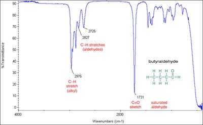 Infrared spectrum of butyraldehyde