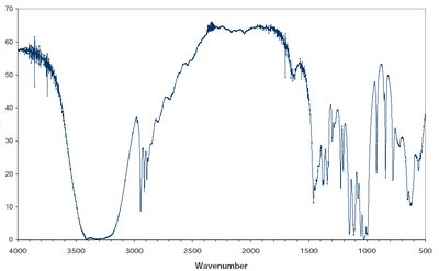 Infrared spectrum of glucose