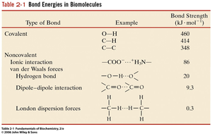 Bond energies in biomolecules table