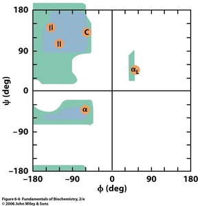 Ramachandran plot with secondary structure regions
