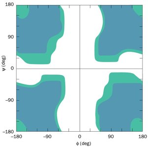 Ramachandran plot for glycine