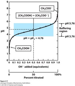 Titration curve and buffering region