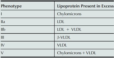 Inherited Defects Causing Familial Hypercholesterolemias
