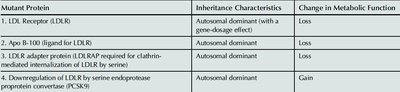 Defects in the LDL receptor result in decreased uptake of LDL