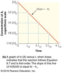 Logarithmic plot of first-order reaction