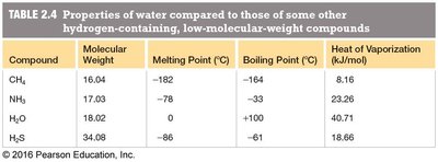 Table comparing properties of water and other compounds