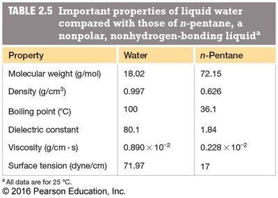 Table comparing properties of water and n-pentane