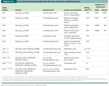 Table of naturally occurring fatty acids