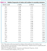 Relative frequencies of amino acid residues in secondary structures