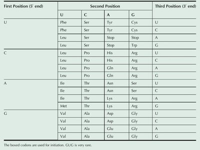 Genetic code table