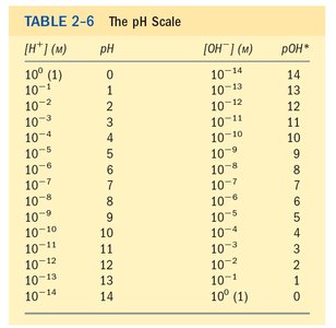pH scale arrow diagram