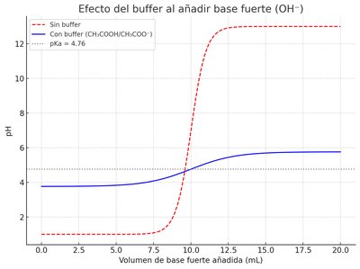 Buffer effect on pH upon addition of strong base