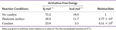 Activation free energy table
