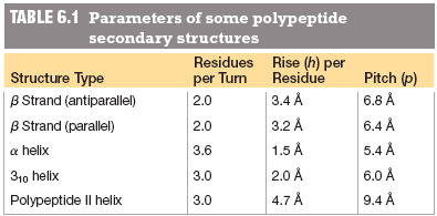 Table of secondary structure parameters
