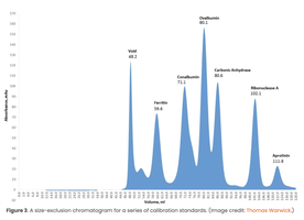 SEC retention volume vs. log(MW) plot