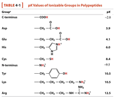 Alternate table of pKa values for ionizable groups in polypeptides