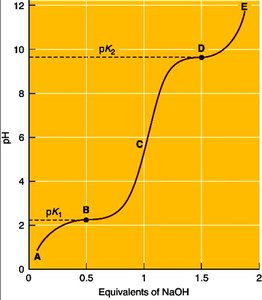 Titration curve of glycine