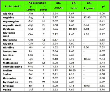 Amino acid properties table