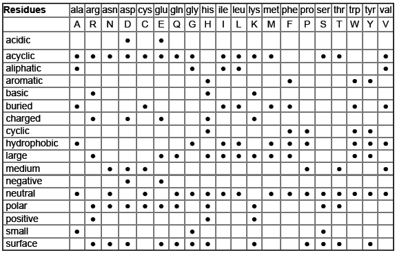 Amino acid residue property classification table