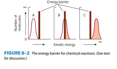 Energy barrier and temperature effect