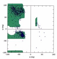 Ramachandran plot with experimental data points