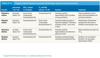 Table of acid-base disorders
