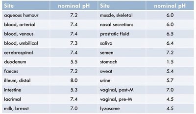 Table of pH values in body fluids