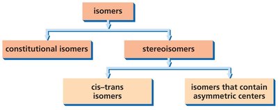 Classification of isomers: constitutional isomers and stereoisomers