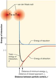 Van der Waals energy curve