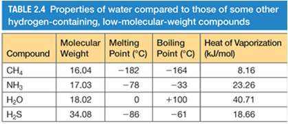 Water molecule bond angle and polarity