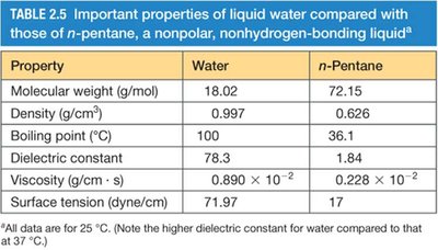 Water vs n-pentane properties table