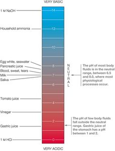 pH scale