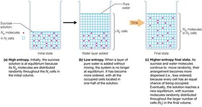 Entropy change diagram