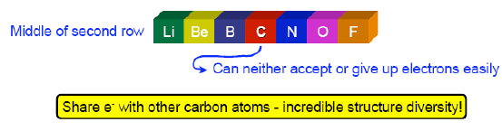 Periodic table highlighting carbon's position and bonding properties