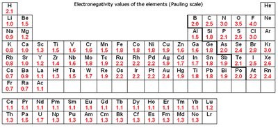 Electronegativity values of the elements