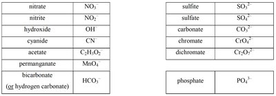 Table of common polyatomic ions