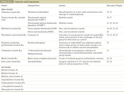 Table of vitamins and coenzymes, including biotin