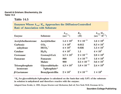 Table of kcat, Km, and kcat/Km for various enzymes and substrates