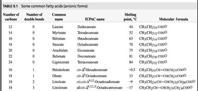 Table of common fatty acids with melting points and formulas