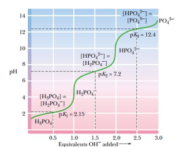 Phosphoric acid titration curve with pKa values