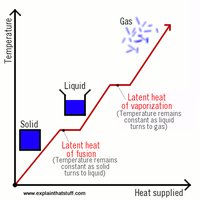 Phase change diagram showing latent heat of vaporization
