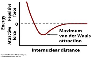 Van der Waals force curve