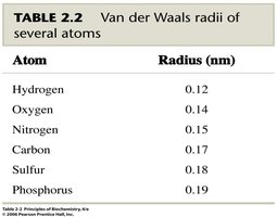 Table of van der Waals radii for several atoms